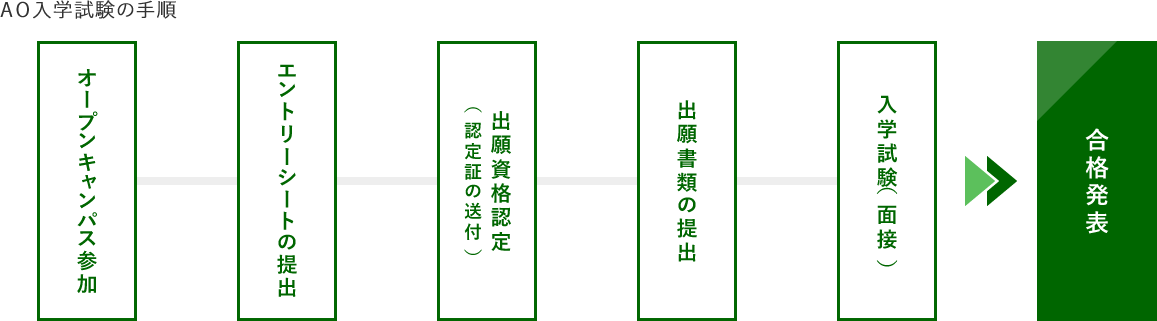 AO入学試験の手順