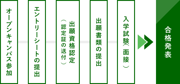 AO入学試験の手順