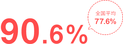 90.6% 全国平均77.6%