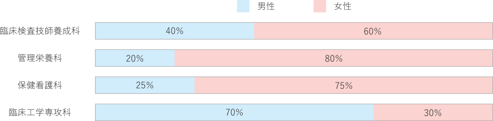 男女比