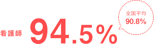 看護師94.5% 全国平均90.8%