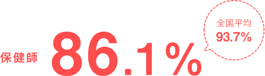 保健師86.1% 全国平均93.7%