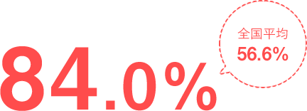 84.0% 全国平均56.6%