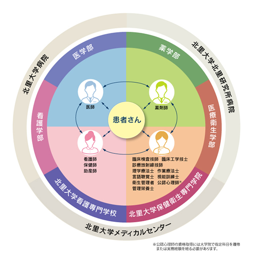 北里が「チーム医療教育」を行うのに好適な理由